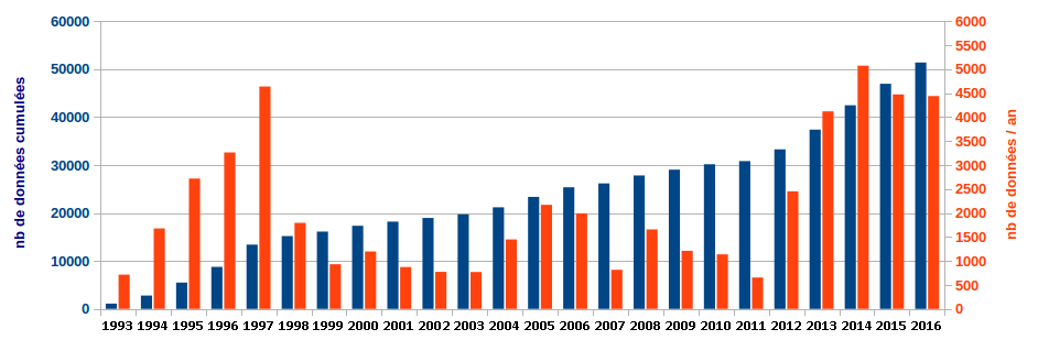 Evolution du nombre de données entre 1993 et 2017 Evolution du nombre de données entre 1993 et 2017