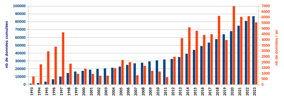 Evolution du nombre de données entre 1993 et 2023 Evolution du nombre de données entre 1993 et 2023